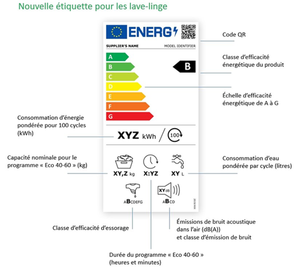 De nouvelles étiquettes énergie à partir de 2021 Label 2020